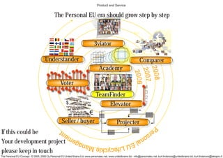 The Personal EU Concept - © 2005, 2006 Oy Personal EU United Brains Ltd, www.personaleu.net, www.unitedbrains.biz - info@personaleu.net, kurt.linderoos@unitedbrains.biz, kurt.linderoos@takapiru.fi
2006
2007
2008P
ersonalEULifecyckleManagement
€
$
Seller / buyer
Product and Service
TeamFinder
Understander Comparer
Voter
+
-
Elevator
4
3
2
1
Academy
Projecter
3viator
The Personal EU era should grow step by step
If this could be
Your development project
please keep in touch
 