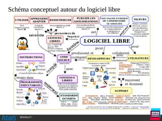 @hellosct1 -
Schéma conceptuel autour du logiciel libre
 
