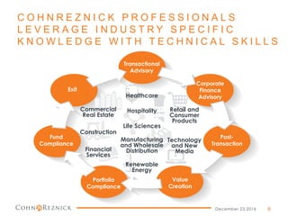 C O H N R E Z N I C K P R O F E S S I O N A L S
L E V E R A G E I N D U S T R Y S P E C I F I C
K N O W L E D G E W I T H T E C H N I C A L S K I L L S
December 23,2016 8
Transactional
Advisory
Corporate
Finance
Advisory
Post-
Transaction
Value
Creation
Portfolio
Compliance
Fund
Compliance
Exit
Healthcare
Hospitality
Life Sciences
Manufacturing
and Wholesale
Distribution
Renewable
Energy
Retail and
Consumer
Products
Technology
and New
Media
Commercial
Real Estate
Construction
Financial
Services
 