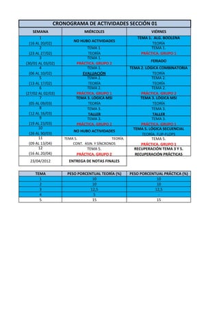 CRONOGRAMA DE ACTIVIDADES SECCIÓN 01
    SEMANA                   MIÉRCOLES                          VIÉRNES
        1                                                TEMA 1. ALG. BOOLENA
                        NO HUBO ACTIVIDADES
  (16 AL 20/02)                                                 TEORÍA
        2                     TEMA 1.                           TEMA 1.
  (23 AL 27/02)               TEORÍA                       PRÁCTICA. GRUPO 1
        3                     TEMA 1.
                                                                FERIADO
(30/01 AL 03/02)         PRÁCTICA. GRUPO 2
        4                     TEMA 1.                 TEMA 2. LÓGICA COMBINATORIA
  (06 AL 10/02)             EVALUACIÓN                            TEORÍA
        5                     TEMA 2.                            TEMA 2.
  (13 AL 17/02)               TEORÍA                              TEORÍA
        6                     TEMA 2.                             TEMA 2.
(27/02 AL 02/03)         PRÁCTICA. GRUPO 1                  PRÁCTICA. GRUPO 2
        7                TEMA 3. LÓGICA MSI                 TEMA 3. LÓGICA MSI
  (05 AL 09/03)               TEORÍA                              TEORÍA
        8                     TEMA 3.                            TEMA 3.
  (12 AL 16/03)               TALLER                              TALLER
        9                     TEMA 3.                             TEMA 3.
  (19 AL 23/03)          PRÁCTICA. GRUPO 2                  PRÁCTICA. GRUPO 1
       10                                               TEMA 5. LÓGICA SECUENCIAL
                        NO HUBO ACTIVIDADES
  (26 AL 30/03)                                              TEORÍA. FLIP-FLOPS
       11          TEMA 5.                  TEORÍA.               TEMA 5.
  (09 AL 13/04)        CONT. ASIN. Y SÍNCRONOS              PRÁCTICA. GRUPO 1
       12                     TEMA 5.                   RECUPERACIÓN TEMA 3 Y 5.
  (16 AL 20/04)          PRÁCTICA. GRUPO 2               RECUPERACIÓN PRÁCTICAS
  23/04/2012         ENTREGA DE NOTAS FINALES


     TEMA           PESO PORCENTUAL TEORÍA (%)        PESO PORCENTUAL PRÁCTICA (%)
       1                        10                                 10
       2                        10                                 10
       3                       12,5                               12,5
       4                         5                                  -
       5                        15                                 15
 