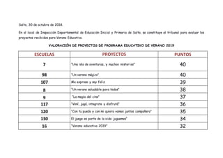 Salto, 30 de octubre de 2018.
En el local de Inspección Departamental de Educación Inicial y Primaria de Salto, se constituye el tribunal para evaluar los
proyectos recibidos para Verano Educativo.
VALORACIÓN DE PROYECTOS DE PROGRAMA EDUCATIVO DE VERANO 2019
ESCUELAS PROYECTOS PUNTOS
7 “Una isla de aventuras…y muchos misterios” 40
98 “Un verano mágico” 40
107 Me expreso y soy feliz 39
8 “Un verano saludable para todos” 38
9 “La magia del cine” 37
117 “Vení, jugá, integrate y disfrutá” 36
120 “Con tu puedo y con mi quiero vamos juntos compañero” 35
130 El juego es parte de la vida: juguemos” 34
16 “Verano educativo 2019” 32
