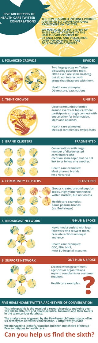 FIVE ARCHETYPES OF
HEALTH CARE TWITTER
CONVERSATIONS
THE PEW RESEARCH INTERNET PROJECT
IDENTIFIED SIX CONVERSATIONAL
ARCHETYPES ON TWITTER.
WE MANAGED TO MATCH FIVE OF
THESE ARCHETYPESFIVE TO THE
HEALTH CARE CONTEXT BY
BY ANALYZING AND VISUALIZING
OVER 100 000 HEALTH CARE
FOLLOWERS AND TWEETS.
UNIFIED
FRAGMENTED
DIVIDED
CLUSTERED
IN-HUB & SPOKE
OUT-HUB & SPOKE
Conversations with large
number of disconnected
contributers who
mention same topic, but do not
link to or follow one another.
Health care examples:
Most pharma brands
(ex.: Novartis)
Close communities formed
around events or topics, where
participants strongly connect with
one another for information,
ideas and opinions.
Health care examples:
Medical conferences, tweet chats
1. POLARIZED CROWDS
2. TIGHT CROWDS
3. BRAND CLUSTERS
4. COMMUNITY CLUSTERS
5. BROADCAST NETWORK
6. SUPPORT NETWORK
Two large groups on Twitter
discussing polarized topic.
Often even use same hashtag,
but do not interact with
group that disagrees with them.
Health care examples:
Obamacare, Vaccinations
Groups created around popular
topics. Highly interconnected
within clusters, but not across.
Health care examples:
Some pharma brands
(ex. Boehringer)
News media outlets with loyal
followers who retweet them.
Few interactions amongst
audience.
Health care examples:
CDC, FDA, NHS,
most EU hospital accounts
Created when government
agencies or organizations
reply to complaints or customer
requests.
Health care examples:
?
This info graphic is the result of a research project analyzing over
100 000 health care and pharmaceutical followers and their tweets
in the teamcurious database.
The analysis was triggered by the PewResearchCenter study: «The
six archetypes of twitter conversation. » http://ow.ly/Ecvmo
Pew archetypes to health care.
FIVE HEALTHCARE TWITTER ARCHETYPES OF CONVERSATION
 