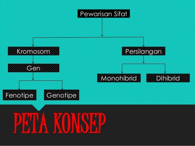 Pewarisan sifat