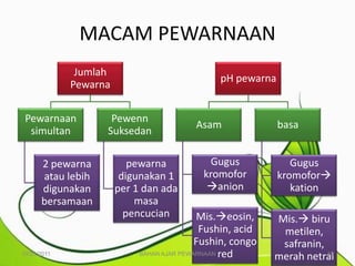 MACAM PEWARNAAN
              Jumlah
                                               pH pewarna
             Pewarna

 Pewarnaan          Pewenn
                                         Asam               basa
  simultan         Suksedan

      2 pewarna           pewarna            Gugus             Gugus
      atau lebih        digunakan 1        kromofor         kromofor
      digunakan        per 1 dan ada        anion             kation
      bersamaan            masa
                         pencucian         Mis.eosin,     Mis. biru
                                            Fushin, acid    metilen,
                                           Fushin, congo    safranin,
                            BAHAN AJAR PEWARNAAN red
10/25/2011
                                                           merah netral
                                                                      10
 