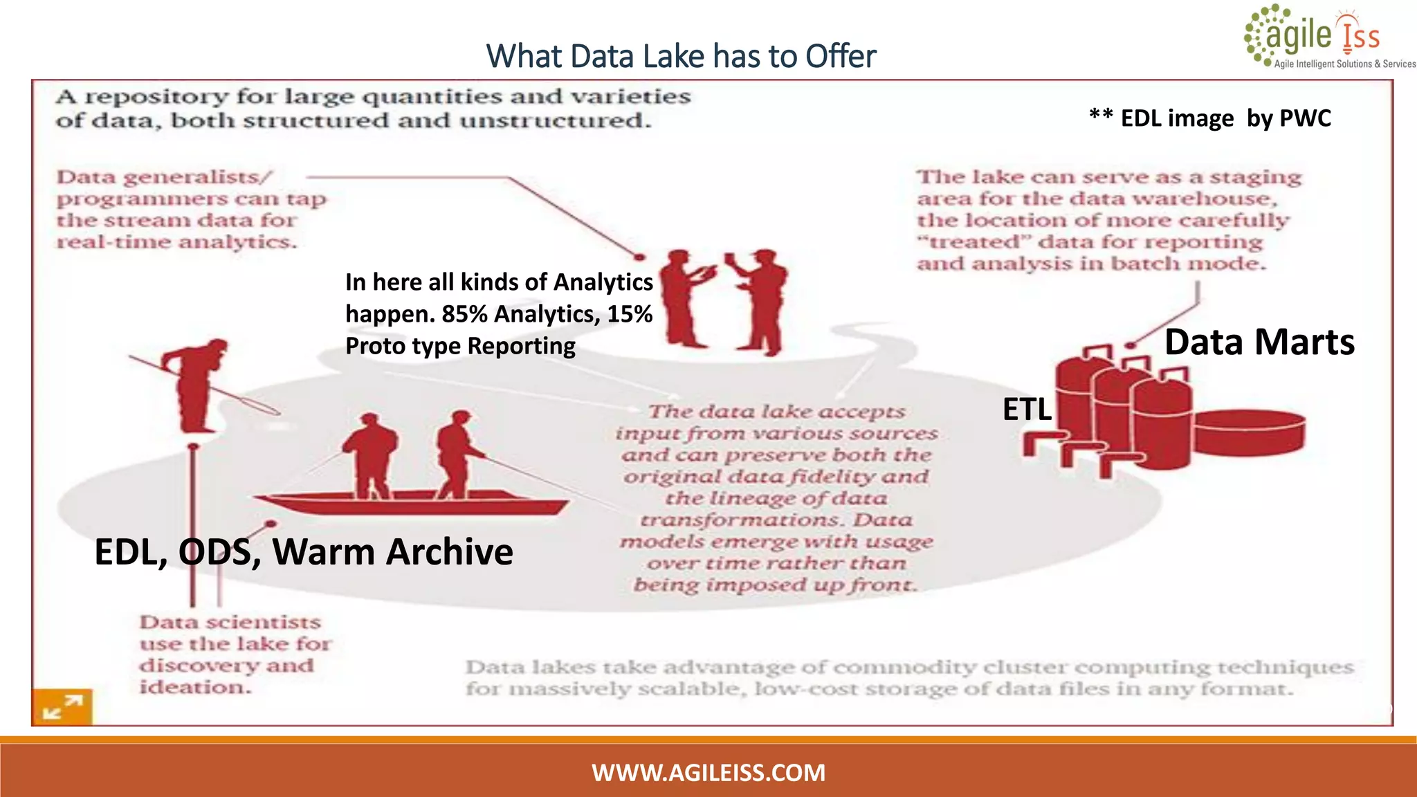 What Data Lake has to Offer
WWW.AGILEISS.COM
10
** EDL image by PWC
ETL
In here all kinds of Analytics
happen. 85% Analytics, 15%
Proto type Reporting
EDL, ODS, Warm Archive
Data Marts
 