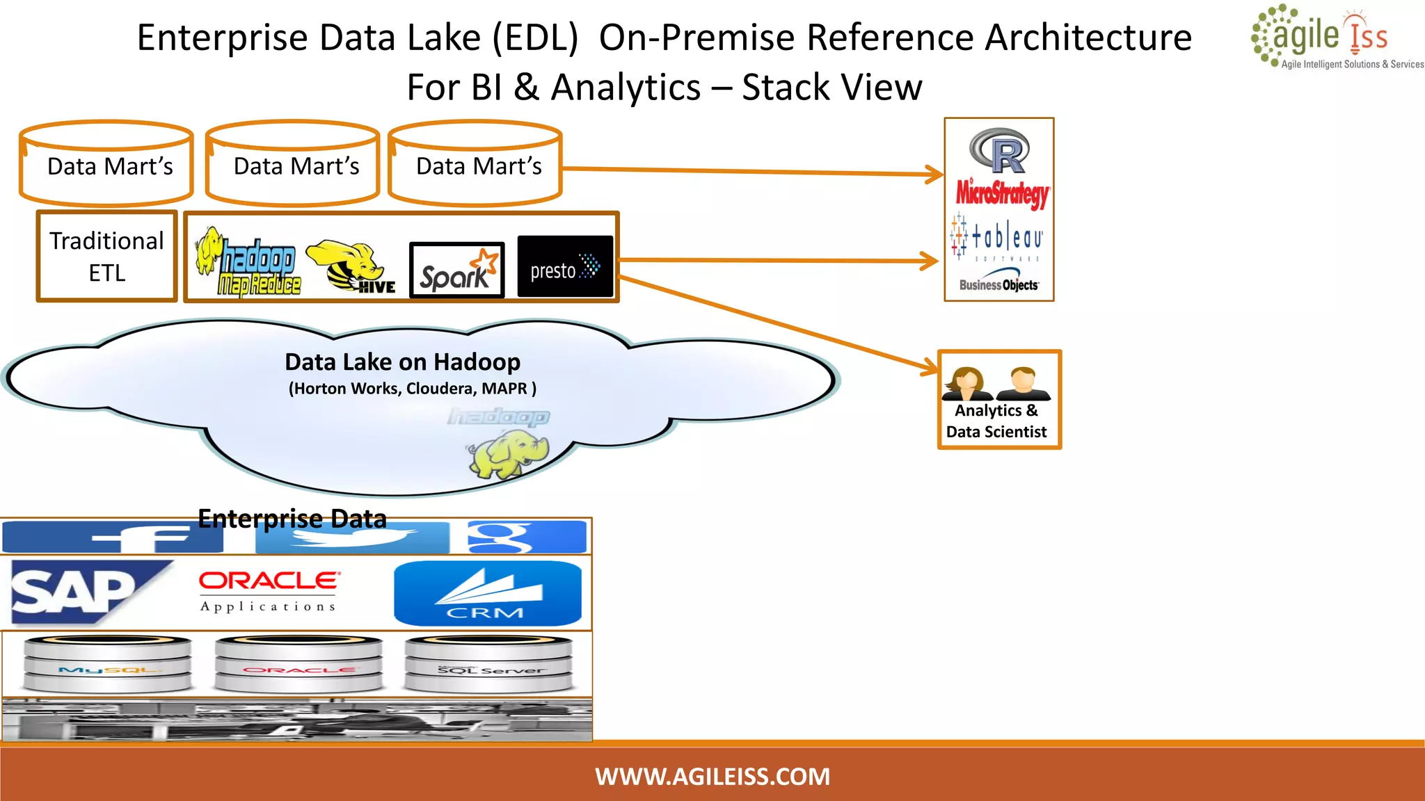 Traditional
ETL
WWW.AGILEISS.COM
13
Enterprise Data
Meta
Data
Analytics &
Data Scientist
Data Lake on Hadoop
(Horton Works, Cloudera, MAPR )
Data Mart’s Data Mart’sData Mart’s
Enterprise Data Lake (EDL) On-Premise Reference Architecture
For BI & Analytics – Stack View
 