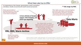 What Data Lake has to Offer
WWW.AGILEISS.COM
10
** EDL image by PWC
ETL
In here all kinds of Analytics
happen. 85% Analytics, 15%
Proto type Reporting
EDL, ODS, Warm Archive
Data Marts
 