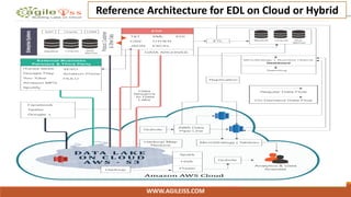WWW.AGILEISS.COM
Reference Architecture for EDL on Cloud or Hybrid
 