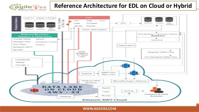 big data day la 2015 - data lake - re birth of enterprise data thinki… big data day la 2015 - data lake - re birth of enterprise data thinki…