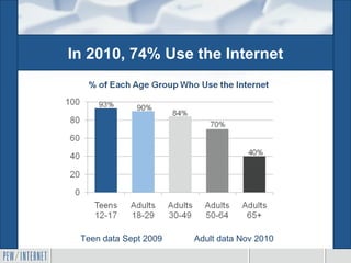 In 2010, 74% Use the Internet Teen data Sept 2009  Adult data Nov 2010 