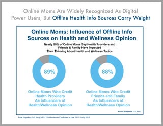 Online Moms Are Widely Recognized As Digital
Power Users, But Ofﬂine Health Info Sources Carry Weight




  From Enspektos...