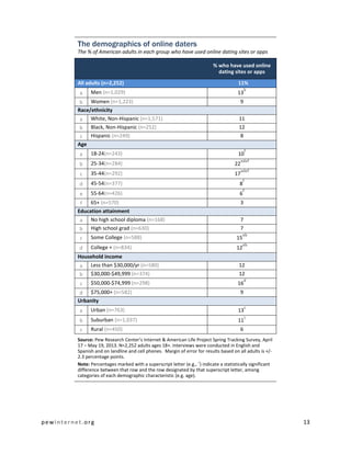 pewinternet .org 13 
The demographics of online daters 
The % of American adults in each group who have used online dating sites or apps % who have used online dating sites or apps All adults (n=2,252) 11% 
a 
Men (n=1,029) 
13b 
b 
Women (n=1,223) 
9 Race/ethnicity 
a 
White, Non-Hispanic (n=1,571) 
11 
b 
Black, Non-Hispanic (n=252) 
12 
c 
Hispanic (n=249) 
8 Age 
a 
18-24(n=243) 
10f 
b 
25-34(n=284) 
22adef 
c 
35-44(n=292) 
17adef 
d 
45-54(n=377) 
8f 
e 
55-64(n=426) 
6f 
f 
65+ (n=570) 
3 Education attainment 
a 
No high school diploma (n=168) 
7 
b 
High school grad (n=630) 
7 
c 
Some College (n=588) 
15ab 
d 
College + (n=834) 
12ab Household income 
a 
Less than $30,000/yr (n=580) 
12 
b 
$30,000-$49,999 (n=374) 
12 
c 
$50,000-$74,999 (n=298) 
16d 
d 
$75,000+ (n=582) 
9 Urbanity 
a 
Urban (n=763) 
13c 
b 
Suburban (n=1,037) 
11c 
c 
Rural (n=450) 
6 
Source: Pew Research Center’s Internet & American Life Project Spring Tracking Survey, April 17 – May 19, 2013. N=2,252 adults ages 18+. Interviews were conducted in English and Spanish and on landline and cell phones. Margin of error for results based on all adults is +/- 2.3 percentage points. 
Note: Percentages marked with a superscript letter (e.g., a) indicate a statistically significant difference between that row and the row designated by that superscript letter, among categories of each demographic characteristic (e.g. age). 
 