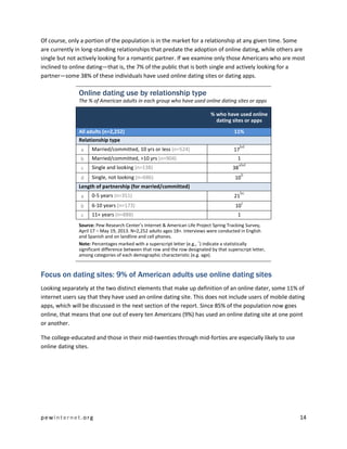 pewinternet .org 14 
Of course, only a portion of the population is in the market for a relationship at any given time. Some are currently in long-standing relationships that predate the adoption of online dating, while others are single but not actively looking for a romantic partner. If we examine only those Americans who are most inclined to online dating—that is, the 7% of the public that is both single and actively looking for a partner—some 38% of these individuals have used online dating sites or dating apps. 
Online dating use by relationship type 
The % of American adults in each group who have used online dating sites or apps % who have used online dating sites or apps All adults (n=2,252) 11% Relationship type 
a 
Married/committed, 10 yrs or less (n=524) 
17bd 
b 
Married/committed, >10 yrs (n=904) 
1 
c 
Single and looking (n=138) 
38abd 
d 
Single, not looking (n=686) 
10b Length of partnership (for married/committed) 
a 
0-5 years (n=351) 
21bc 
b 
6-10 years (n=173) 
10c 
c 
11+ years (n=888) 
1 
Source: Pew Research Center’s Internet & American Life Project Spring Tracking Survey, April 17 – May 19, 2013. N=2,252 adults ages 18+. Interviews were conducted in English and Spanish and on landline and cell phones. 
Note: Percentages marked with a superscript letter (e.g., a) indicate a statistically significant difference between that row and the row designated by that superscript letter, among categories of each demographic characteristic (e.g. age). 
Focus on dating sites: 9% of American adults use online dating sites 
Looking separately at the two distinct elements that make up definition of an online dater, some 11% of internet users say that they have used an online dating site. This does not include users of mobile dating apps, which will be discussed in the next section of the report. Since 85% of the population now goes online, that means that one out of every ten Americans (9%) has used an online dating site at one point or another. 
The college-educated and those in their mid-twenties through mid-forties are especially likely to use online dating sites. 
 