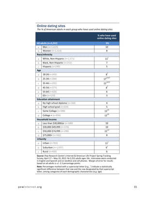 pewinternet .org 15 
Online dating sites 
The % of American adults in each group who have used online dating sites % who have used online dating sites All adults (n=2,252) 9% 
a 
Men (n=1,029) 
10 
b 
Women (n=1,223) 
8 Race/ethnicity 
a 
White, Non-Hispanic (n=1,571) 
11c 
b 
Black, Non-Hispanic (n=252) 
7 
c 
Hispanic (n=249) 
5 Age 
a 
18-24(n=243) 
8f 
b 
25-34(n=284) 
17adef 
c 
35-44(n=292) 
15adef 
d 
45-54(n=377) 
8f 
e 
55-64(n=426) 
6 
f 
65+ (n=570) 
3 Education attainment 
a 
No high school diploma (n=168) 
4 
b 
High school grad (n=630) 
5 
c 
Some College (n=588) 
13ab 
d 
College + (n=834) 
12ab Household income 
a 
Less than $30,000/yr (n=580) 
10 
b 
$30,000-$49,999 (n=374) 
10 
c 
$50,000-$74,999 (n=298) 
15ad 
d 
$75,000+ (n=582) 
8 Urbanity 
a 
Urban (n=763) 
11c 
b 
Suburban (n=1,037) 
9c 
c 
Rural (n=450) 
6 
Source: Pew Research Center’s Internet & American Life Project Spring Tracking Survey, April 17 – May 19, 2013. N=2,252 adults ages 18+. Interviews were conducted in English and Spanish and on landline and cell phones. Margin of error for results based on all adults is +/- 2.3 percentage points. 
Note: Percentages marked with a superscript letter (e.g., a) indicate a statistically significant difference between that row and the row designated by that superscript letter, among categories of each demographic characteristic (e.g. age). 
 