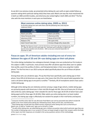 pewinternet .org 16 
As we did in our previous study, we presented online dating site users with an open-ended follow-up question asking which particular dating site(s) they have used. Match.com was the most-mentioned site in both our 2005 and 2013 studies, and eHarmony also ranked highly in both 2005 and 2013.8 The five sites with the most mentions in each year are listed below: 
Most common online dating sites, 2005 vs. 2013 
% of online dating site users who have used the following sites (only top five responses listed) 2005 (n=204) 2013 (n=198) 
Match.com (29%) 
Match.com (45%) 
Yahoo Personals (21%) 
eHarmony (23%) 
eHarmony (11%) 
Plenty of Fish (17%) 
MySpace (7%) 
OK Cupid (15%) 
Adult Friend Finder (4%) 
Christian Mingle (2%), Zoosk (2%) 
Source: Pew Research Center’s Internet & American Life Project Spring Tracking Survey, April 17 – May 19, 2013. N=2,252 adults ages 18+. Interviews were conducted in English and Spanish and on landline and cell phones. 2005 survey was conducted September 14- December 8, 2005. 
Focus on apps: 3% of American adults—including one out of every ten between the ages of 25 and 34—use dating apps on their cell phone 
The online dating marketplace has undergone dramatic changes since we conducted our first study on this subject in 2005. In particular, many services now offer cell phone apps that allow users to update their profile, search the profiles of others, and find potential dates in their area using their mobile phone.9 For the first time in our 2013 survey we asked specifically about the use of these cell phone dating apps. 
Among those who use cell phone apps, 7% say that they have specifically used a dating app on their phone. Since 45% of all Americans are app users, that means that 3% of the overall adult population has used a cell phone dating app at one point or another.10 Similarly, 6% of smartphone owners have used a mobile dating app. 
Although online dating sites are relatively common among a range of age cohorts, mobile dating apps are primarily popular with Americans in their mid-20s through mid-30s. One out of every ten 25-34 year olds (11%) has used a dating app—that is double the rate for those ages 18-24 (5% of whom have used dating apps) and for those ages 35-44 (4%). Older adults use online dating sites in at least modest numbers, but dating app usage is effectively non-existent for people in their mid-forties and beyond. 
8 Comscore monthly visitor data for July 2013 also finds Match.com and its associated sites (which include OK Cupid) as the most-visited online dating site, followed by Zoosk, Plenty of Fish sites, and eHarmony. 
9 These dating apps include both the mobile versions of general online dating sites such as eHarmony or Match.com, as well as “mobile-only” apps such as Grindr or Tinder. 
10 As with online dating sites, we asked dating app users a follow-up question about which particular apps they use. The number of dating app users in our survey (n=57) was not large enough to report their answers within the body of the report, but their responses are included in the survey questions section of the methodology.  