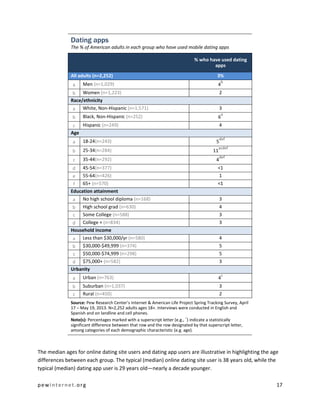 pewinternet .org 17 
Dating apps 
The % of American adults in each group who have used mobile dating apps % who have used dating apps All adults (n=2,252) 3% 
a 
Men (n=1,029) 
4b 
b 
Women (n=1,223) 
2 Race/ethnicity 
a 
White, Non-Hispanic (n=1,571) 
3 
b 
Black, Non-Hispanic (n=252) 
6a 
c 
Hispanic (n=249) 
4 Age 
a 
18-24(n=243) 
5def 
b 
25-34(n=284) 
11acdef 
c 
35-44(n=292) 
4def 
d 
45-54(n=377) 
<1 
e 
55-64(n=426) 
1 
f 
65+ (n=570) 
<1 Education attainment 
a 
No high school diploma (n=168) 
3 
b 
High school grad (n=630) 
4 
c 
Some College (n=588) 
3 
d 
College + (n=834) 
3 Household income 
a 
Less than $30,000/yr (n=580) 
4 
b 
$30,000-$49,999 (n=374) 
5 
c 
$50,000-$74,999 (n=298) 
5 
d 
$75,000+ (n=582) 
3 Urbanity 
a 
Urban (n=763) 
4c 
b 
Suburban (n=1,037) 
3 
c 
Rural (n=450) 
2 
Source: Pew Research Center’s Internet & American Life Project Spring Tracking Survey, April 17 – May 19, 2013. N=2,252 adults ages 18+. Interviews were conducted in English and Spanish and on landline and cell phones. 
Note(s): Percentages marked with a superscript letter (e.g., a) indicate a statistically significant difference between that row and the row designated by that superscript letter, among categories of each demographic characteristic (e.g. age). 
The median ages for online dating site users and dating app users are illustrative in highlighting the age differences between each group. The typical (median) online dating site user is 38 years old, while the typical (median) dating app user is 29 years old—nearly a decade younger.  