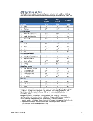 pewinternet .org 20 
And that’s how we met! 
The % of American adults who personally know someone who has been in a long- term relationship or married someone they met through an online dating site or app 2005+ (n=3,215) 2013 (n=2,252) % change All adults 15% 29% +14% 
a 
Men 
12 
26 
+14 
b 
Women 
17a 
31a 
+14 Race/ethnicity 
a 
White, Non-Hispanic 
16b 
33bc 
+17 
b 
Black, Non-Hispanic 
7 
16 
+9 
c 
Hispanic* 
16b 
19 
+3 Age 
a 
18-29 
14d 
31d 
+17 
b 
30-49 
17d 
34cd 
+17 
c 
50-64 
17d 
26d 
+9 
d 
65+ 
7 
20 
+13 Education attainment 
a 
No high school diploma 
4 
16 
+12 
b 
High school grad 
9a 
20 
+11 
c 
Some College 
15ab 
32ab 
+17 
d 
College + 
27abc 
41abc 
+14 Household income 
a 
Less than $30,000/yr 
9 
20 
+11 
b 
$30,000-$49,999 
17a 
31a 
+14 
c 
$50,000-$74,999 
19a 
35a 
+16 
d 
$75,000+ 
22ab 
40ab 
+18 Urbanity 
a 
Urban 
17c 
29 
+12 
b 
Suburban 
15c 
29 
+14 
c 
Rural 
11 
27 
+16 
Source: Pew Research Center’s Internet & American Life Project Spring Tracking Survey, April 17 – May 19, 2013. N=2,252 adults ages 18+. Interviews were conducted in English and Spanish and on landline and cell phones. 2005 survey was conducted September 14- December 8, 2005. 
Note(s): Percentages marked with a superscript letter (e.g., a) indicate a statistically significant difference between that row and the row designated by that superscript letter, among categories of each demographic characteristic (e.g. age) for that year. + Question wording in 2005 was “(Aside from yourself), do you know anyone who has been in a long-term relationship or married someone they met through a dating website?” 
* 2005 data is for English-speaking Hispanics only.  