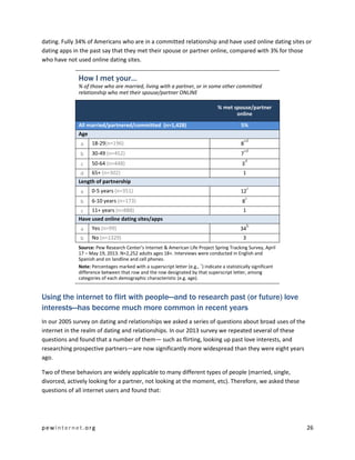 pewinternet .org 26 
dating. Fully 34% of Americans who are in a committed relationship and have used online dating sites or dating apps in the past say that they met their spouse or partner online, compared with 3% for those who have not used online dating sites. 
How I met your… 
% of those who are married, living with a partner, or in some other committed relationship who met their spouse/partner ONLINE % met spouse/partner online All married/partnered/committed (n=1,428) 5% Age 
a 
18-29(n=196) 
8cd 
b 
30-49 (n=452) 
7cd 
c 
50-64 (n=448) 
3d 
d 
65+ (n=302) 
1 Length of partnership 
a 
0-5 years (n=351) 
12c 
b 
6-10 years (n=173) 
8c 
c 
11+ years (n=888) 
1 Have used online dating sites/apps 
a 
Yes (n=99) 
34b 
b 
No (n=1329) 
3 
Source: Pew Research Center’s Internet & American Life Project Spring Tracking Survey, April 17 – May 19, 2013. N=2,252 adults ages 18+. Interviews were conducted in English and Spanish and on landline and cell phones. 
Note: Percentages marked with a superscript letter (e.g., a) indicate a statistically significant difference between that row and the row designated by that superscript letter, among categories of each demographic characteristic (e.g. age). 
Using the internet to flirt with people—and to research past (or future) love interests—has become much more common in recent years 
In our 2005 survey on dating and relationships we asked a series of questions about broad uses of the internet in the realm of dating and relationships. In our 2013 survey we repeated several of these questions and found that a number of them— such as flirting, looking up past love interests, and researching prospective partners—are now significantly more widespread than they were eight years ago. 
Two of these behaviors are widely applicable to many different types of people (married, single, divorced, actively looking for a partner, not looking at the moment, etc). Therefore, we asked these questions of all internet users and found that: 
 