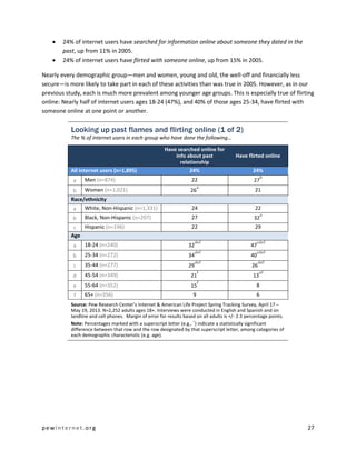 pewinternet .org 27 
 24% of internet users have searched for information online about someone they dated in the past, up from 11% in 2005. 
 24% of internet users have flirted with someone online, up from 15% in 2005. 
Nearly every demographic group—men and women, young and old, the well-off and financially less secure—is more likely to take part in each of these activities than was true in 2005. However, as in our previous study, each is much more prevalent among younger age groups. This is especially true of flirting online: Nearly half of internet users ages 18-24 (47%), and 40% of those ages 25-34, have flirted with someone online at one point or another. 
Looking up past flames and flirting online (1 of 2) 
The % of internet users in each group who have done the following… Have searched online for info about past relationship Have flirted online All internet users (n=1,895) 24% 24% 
a 
Men (n=874) 
22 
27b 
b 
Women (n=1,021) 
26a 
21 Race/ethnicity 
a 
White, Non-Hispanic (n=1,331) 
24 
22 
b 
Black, Non-Hispanic (n=207) 
27 
32a 
c 
Hispanic (n=196) 
22 
29 Age 
a 
18-24 (n=240) 
32def 
47cdef 
b 
25-34 (n=272) 
34def 
40cdef 
c 
35-44 (n=277) 
29def 
26def 
d 
45-54 (n=349) 
21f 
13ef 
e 
55-64 (n=352) 
15f 
8 
f 
65+ (n=356) 
9 
6 
Source: Pew Research Center’s Internet & American Life Project Spring Tracking Survey, April 17 – May 19, 2013. N=2,252 adults ages 18+. Interviews were conducted in English and Spanish and on landline and cell phones. Margin of error for results based on all adults is +/- 2.3 percentage points. 
Note: Percentages marked with a superscript letter (e.g., a) indicate a statistically significant difference between that row and the row designated by that superscript letter, among categories of each demographic characteristic (e.g. age). 
 