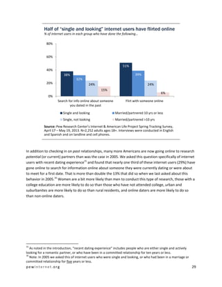 pewinternet .org 29 
Half of “single and looking” internet users have flirted online % of internet users in each group who have done the following… Source: Pew Research Center’s Internet & American Life Project Spring Tracking Survey, April 17 – May 19, 2013. N=2,252 adults ages 18+. Interviews were conducted in English and Spanish and on landline and cell phones. 
In addition to checking in on past relationships, many more Americans are now going online to research potential (or current) partners than was the case in 2005. We asked this question specifically of internet users with recent dating experience15 and found that nearly one third of these internet users (29%) have gone online to search for information online about someone they were currently dating or were about to meet for a first date. That is more than double the 13% that did so when we last asked about this behavior in 2005.16 Women are a bit more likely than men to conduct this type of research, those with a college education are more likely to do so than those who have not attended college, urban and suburbanites are more likely to do so than rural residents, and online daters are more likely to do so than non-online daters. 
15 As noted in the introduction, “recent dating experience” includes people who are either single and actively looking for a romantic partner, or who have been in a committed relationship for ten years or less. 
16 Note: In 2005 we asked this of internet users who were single and looking, or who had been in a marriage or committed relationship for five years or less. 
38% 
51% 
32% 
39% 
24% 
24% 
15% 
6% 
0% 
20% 
40% 
60% 
80% 
Search for info online about someone you dated in the past 
Flirt with someone online 
Single and looking 
Married/partnered 10 yrs or less 
Single, not looking 
Married/partnered >10 yrs  