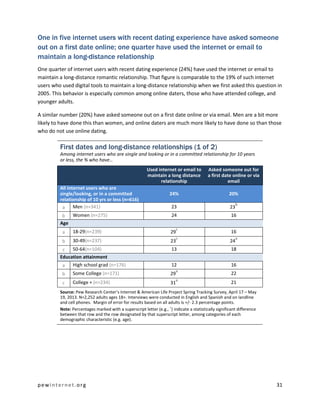 pewinternet .org 31 
One in five internet users with recent dating experience have asked someone out on a first date online; one quarter have used the internet or email to maintain a long-distance relationship 
One quarter of internet users with recent dating experience (24%) have used the internet or email to maintain a long-distance romantic relationship. That figure is comparable to the 19% of such internet users who used digital tools to maintain a long-distance relationship when we first asked this question in 2005. This behavior is especially common among online daters, those who have attended college, and younger adults. 
A similar number (20%) have asked someone out on a first date online or via email. Men are a bit more likely to have done this than women, and online daters are much more likely to have done so than those who do not use online dating. 
First dates and long-distance relationships (1 of 2) 
Among internet users who are single and looking or in a committed relationship for 10 years or less, the % who have… Used internet or email to maintain a long distance relationship Asked someone out for a first date online or via email All internet users who are single/looking, or in a committed relationship of 10 yrs or less (n=616) 24% 20% 
a 
Men (n=341) 
23 
23b 
b 
Women (n=275) 
24 
16 Age 
a 
18-29(n=239) 
29c 
16 
b 
30-49(n=237) 
23c 
24a 
c 
50-64(n=104) 
13 
18 Education attainment 
a 
High school grad (n=176) 
12 
16 
b 
Some College (n=171) 
29a 
22 
c 
College + (n=234) 
31a 
21 
Source: Pew Research Center’s Internet & American Life Project Spring Tracking Survey, April 17 – May 19, 2013. N=2,252 adults ages 18+. Interviews were conducted in English and Spanish and on landline and cell phones. Margin of error for results based on all adults is +/- 2.3 percentage points. 
Note: Percentages marked with a superscript letter (e.g., a) indicate a statistically significant difference between that row and the row designated by that superscript letter, among categories of each demographic characteristic (e.g. age). 
 