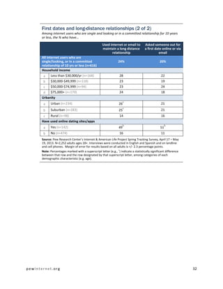 pewinternet .org 32 
First dates and long-distance relationships (2 of 2) 
Among internet users who are single and looking or in a committed relationship for 10 years or less, the % who have… Used internet or email to maintain a long distance relationship Asked someone out for a first date online or via email All internet users who are single/looking, or in a committed relationship of 10 yrs or less (n=616) 24% 20% Household income 
a 
Less than $30,000/yr (n=168) 
28 
22 
b 
$30,000-$49,999 (n=118) 
23 
19 
c 
$50,000-$74,999 (n=94) 
23 
24 
d 
$75,000+ (n=170) 
24 
18 Urbanity 
a 
Urban (n=234) 
26c 
21 
b 
Suburban (n=283) 
25c 
21 
c 
Rural (n=98) 
14 
16 Have used online dating sites/apps 
a 
Yes (n=142) 
49b 
51b 
b 
No (n=474) 
16 
11 
Source: Pew Research Center’s Internet & American Life Project Spring Tracking Survey, April 17 – May 19, 2013. N=2,252 adults ages 18+. Interviews were conducted in English and Spanish and on landline and cell phones. Margin of error for results based on all adults is +/- 2.3 percentage points. 
Note: Percentages marked with a superscript letter (e.g., a) indicate a statistically significant difference between that row and the row designated by that superscript letter, among categories of each demographic characteristic (e.g. age). 
 