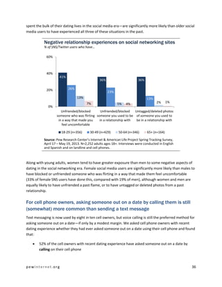 pewinternet .org 36 
spent the bulk of their dating lives in the social media era—are significantly more likely than older social media users to have experienced all three of these situations in the past. Negative relationship experiences on social networking sites % of SNS/Twitter users who have… Source: Pew Research Center’s Internet & American Life Project Spring Tracking Survey, April 17 – May 19, 2013. N=2,252 adults ages 18+. Interviews were conducted in English and Spanish and on landline and cell phones. 
Along with young adults, women tend to have greater exposure than men to some negative aspects of dating in the social networking era. Female social media users are significantly more likely than males to have blocked or unfriended someone who was flirting in a way that made them feel uncomfortable (33% of female SNS users have done this, compared with 19% of men), although women and men are equally likely to have unfriended a past flame, or to have untagged or deleted photos from a past relationship. 
For cell phone owners, asking someone out on a date by calling them is still (somewhat) more common than sending a text message 
Text messaging is now used by eight in ten cell owners, but voice calling is still the preferred method for asking someone out on a date—if only by a modest margin. We asked cell phone owners with recent dating experience whether they had ever asked someone out on a date using their cell phone and found that: 
 52% of the cell owners with recent dating experience have asked someone out on a date by calling on their cell phone 
41% 
36% 
36% 
26% 
23% 
13% 
13% 
5% 
2% 
7% 
4% 
1% 
0% 
20% 
40% 
60% 
Unfriended/blocked someone who was flirting in a way that made you feel uncomfortable 
Unfriended/blocked someone you used to be in a relationship with 
Untagged/deleted photos of someone you used to be in a relationship with 
18-29 (n=356) 
30-49 (n=429) 
50-64 (n=346) 
65+ (n=164)  
