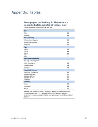 pewinternet .org 39 
Appendix Tables 
Demographic profile Group 1: “Married or in a committed relationship for 10 years or less” The % of those in Group 1 (n=524) who are… Sex 
Men 
52 
Women 
48 Race/ethnicity 
White, Non-Hispanic 
63 
Black, Non-Hispanic 
13 
Hispanic 
15 Age 
18-29 
39 
30-49 
44 
50-64 
14 
65+ 
2 Education attainment 
No high school diploma 
6 
High school grad 
33 
Some College 
34 
College + 
28 Household income 
Less than $30,000/yr 
27 
$30,000-$49,999 
20 
$50,000-$74,999 
15 
$75,000+ 
27 Urbanity 
Urban 
40 
Suburban 
44 
Rural 
16 
Source: Pew Research Center’s Internet & American Life Project Spring Tracking Survey, April 17 – May 19, 2013. N=2,252 adults ages 18+. Interviews were conducted in English and Spanish and on landline and cell phones. 
 