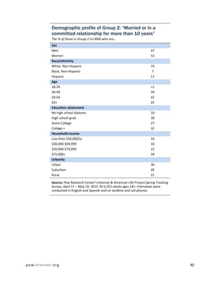 pewinternet .org 40 
Demographic profile of Group 2: “Married or in a committed relationship for more than 10 years” The % of those in Group 2 (n=904) who are… Sex 
Men 
47 
Women 
53 Race/ethnicity 
White, Non-Hispanic 
74 
Black, Non-Hispanic 
7 
Hispanic 
11 Age 
18-29 
<1 
30-49 
34 
50-64 
41 
65+ 
22 Education attainment 
No high school diploma 
10 
High school grad 
30 
Some College 
27 
College + 
32 Household income 
Less than $30,000/yr 
16 
$30,000-$49,999 
16 
$50,000-$74,999 
15 
$75,000+ 
34 Urbanity 
Urban 
30 
Suburban 
49 
Rural 
21 
Source: Pew Research Center’s Internet & American Life Project Spring Tracking Survey, April 17 – May 19, 2013. N=2,252 adults ages 18+. Interviews were conducted in English and Spanish and on landline and cell phones. 
 