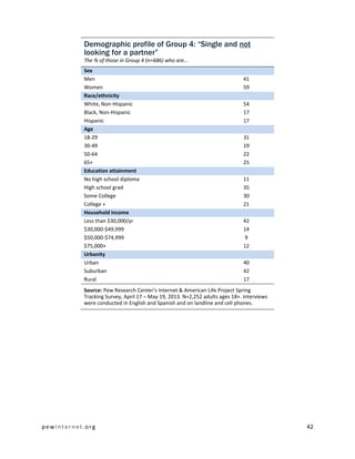 pewinternet .org 42 
Demographic profile of Group 4: “Single and not looking for a partner” The % of those in Group 4 (n=686) who are… Sex 
Men 
41 
Women 
59 Race/ethnicity 
White, Non-Hispanic 
54 
Black, Non-Hispanic 
17 
Hispanic 
17 Age 
18-29 
31 
30-49 
19 
50-64 
22 
65+ 
25 Education attainment 
No high school diploma 
11 
High school grad 
35 
Some College 
30 
College + 
21 Household income 
Less than $30,000/yr 
42 
$30,000-$49,999 
14 
$50,000-$74,999 
9 
$75,000+ 
12 Urbanity 
Urban 
40 
Suburban 
42 
Rural 
17 
Source: Pew Research Center’s Internet & American Life Project Spring Tracking Survey, April 17 – May 19, 2013. N=2,252 adults ages 18+. Interviews were conducted in English and Spanish and on landline and cell phones. 
 