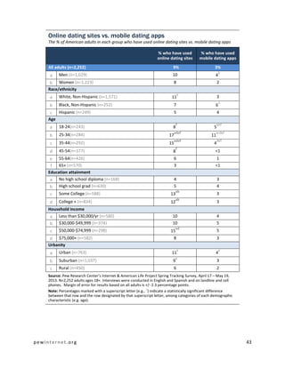 pewinternet .org 43 
Online dating sites vs. mobile dating apps 
The % of American adults in each group who have used online dating sites vs. mobile dating apps % who have used online dating sites % who have used mobile dating apps All adults (n=2,252) 9% 3% 
a 
Men (n=1,029) 
10 
4b 
b 
Women (n=1,223) 
8 
2 Race/ethnicity 
a 
White, Non-Hispanic (n=1,571) 
11c 
3 
b 
Black, Non-Hispanic (n=252) 
7 
6a 
c 
Hispanic (n=249) 
5 
4 Age 
a 
18-24(n=243) 
8f 
5def 
b 
25-34(n=284) 
17adef 
11acdef 
c 
35-44(n=292) 
15adef 
4def 
d 
45-54(n=377) 
8f 
<1 
e 
55-64(n=426) 
6 
1 
f 
65+ (n=570) 
3 
<1 Education attainment 
a 
No high school diploma (n=168) 
4 
3 
b 
High school grad (n=630) 
5 
4 
c 
Some College (n=588) 
13ab 
3 
d 
College + (n=834) 
12ab 
3 Household income 
a 
Less than $30,000/yr (n=580) 
10 
4 
b 
$30,000-$49,999 (n=374) 
10 
5 
c 
$50,000-$74,999 (n=298) 
15ad 
5 
d 
$75,000+ (n=582) 
8 
3 Urbanity 
a 
Urban (n=763) 
11c 
4c 
b 
Suburban (n=1,037) 
9c 
3 
c 
Rural (n=450) 
6 
2 
Source: Pew Research Center’s Internet & American Life Project Spring Tracking Survey, April 17 – May 19, 2013. N=2,252 adults ages 18+. Interviews were conducted in English and Spanish and on landline and cell phones. Margin of error for results based on all adults is +/- 2.3 percentage points. 
Note: Percentages marked with a superscript letter (e.g., a) indicate a statistically significant difference between that row and the row designated by that superscript letter, among categories of each demographic characteristic (e.g. age). 
 