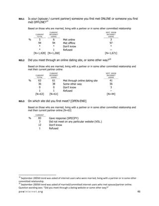 pewinternet .org 46 
REL1 Is your (spouse / current partner) someone you first met ONLINE or someone you first met OFFLINE?19 
Based on those who are married, living with a partner or in some other committed relationship 
CURRENT TOTAL 
CURRENT INTERNET USERS 
SEPT 2005B INTERNET USERS 
% 
5 
6 
Met online 
3 
94 
94 
Met offline 
97 
* 
* 
Don’t know 
* 
* 
1 
Refused 
-- 
[N=1,428] 
[N=1,268] 
[N=1,671] 
REL2 Did you meet through an online dating site, or some other way?20 
Based on those who are married, living with a partner or in some other committed relationship and met their current partner online 
CURRENT TOTAL 
CURRENT INTERNET USERS 
SEPT 2005B INTERNET USERS 
% 
63 
61 
Met through online dating site 
41 
36 
38 
Some other way 
56 
0 
0 
Don’t know 
3 
1 
1 
Refused 
-- 
[N=63] 
[N=61] 
[N=44] 
REL3 On which site did you first meet? [OPEN-END] 
Based on those who are married, living with a partner or in some other committed relationship and met their current partner online [N=63] 
CURRENT 
% 
83 
Gave response (SPECIFY) 
3 
Did not meet on any particular website (VOL.) 
12 
Don’t know 
1 
Refused 
19 September 2005B trend was asked of internet users who were married, living with a partner or in some other committed relationship. 
20 September 2005B trend was asked of married/committed internet users who met spouse/partner online. Question wording was: “Did you meet through a dating website or some other way?”  