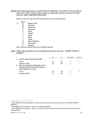 pewinternet .org 51 
DATE2b Which dating apps have you used? [Probe for additional: “Any others?”] [If says they’ve tried ‘all’ or ‘most’ of them, probe: Could you please tell me which ones you’ve used?] [DO NOT READ; PRECODED OPEN-END] 
Based on those who have ever used a dating app on their cell phone [N=57] 
CURRENT 
% 
27 
Plenty of Fish 
20 
OK Cupid 
10 
Match.com 
8 
eHarmony 
8 
Zoosk 
6 
Tagged 
4 
Skout 
1 
JDate 
1 
Tinder 
15 
Other (SPECIFY) 
12 
Don’t know 
3 
Refused 
Note: Total may exceed 100% due to multiple responses. 
DATE3 (Other than yourself,) Do you personally know anyone who has... [INSERT ITEMS IN ORDER]?29 
YES 
NO 
DON’T KNOW 
REFUSED 
a. Used an online dating site or app30 
Current 
42 
56 
1 
* 
September 2005B 
31 
69 
1 
-- 
b. Been in a long-term relationship with or married someone they met through an online dating site or app31 
Current 
29 
70 
1 
* 
September 2005B 
15 
85 
1 
-- 
29 Sept 2005B question wording was: “(Aside from yourself,) Do you know anyone who has...[INSERT ITEMS IN ORDER]?” 
30 Sept 2005B item wording was: “Used an online dating website” 
31 Sept 2005B item wording was: “Been in a long-term relationship with or married someone they met through a dating website”  
