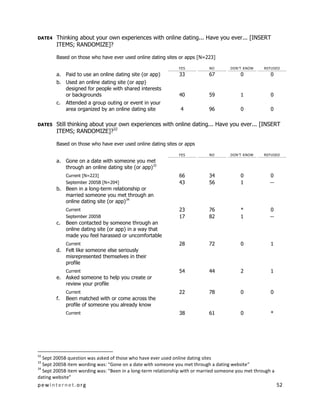 pewinternet .org 52 
DATE4 Thinking about your own experiences with online dating... Have you ever... [INSERT ITEMS; RANDOMIZE]? 
Based on those who have ever used online dating sites or apps [N=223] 
YES 
NO 
DON’T KNOW 
REFUSED 
a. Paid to use an online dating site (or app) 
33 
67 
0 
0 
b. Used an online dating site (or app) designed for people with shared interests or backgrounds 
40 
59 
1 
0 
c. Attended a group outing or event in your area organized by an online dating site 
4 
96 
0 
0 
DATE5 Still thinking about your own experiences with online dating... Have you ever... [INSERT ITEMS; RANDOMIZE]?32 
Based on those who have ever used online dating sites or apps 
YES 
NO 
DON’T KNOW 
REFUSED 
a. Gone on a date with someone you met through an online dating site (or app)33 
Current [N=223] 
66 
34 
0 
0 
September 2005B [N=204] 
43 
56 
1 
-- 
b. Been in a long-term relationship or married someone you met through an online dating site (or app)34 
Current 
23 
76 
* 
0 
September 2005B 
17 
82 
1 
-- 
c. Been contacted by someone through an online dating site (or app) in a way that made you feel harassed or uncomfortable 
Current 
28 
72 
0 
1 
d. Felt like someone else seriously misrepresented themselves in their profile 
Current 
54 
44 
2 
1 
e. Asked someone to help you create or review your profile 
Current 
22 
78 
0 
0 
f. Been matched with or come across the profile of someone you already know 
Current 
38 
61 
0 
* 
32 Sept 2005B question was asked of those who have ever used online dating sites 
33 Sept 2005B item wording was: “Gone on a date with someone you met through a dating website” 
34 Sept 2005B item wording was: “Been in a long-term relationship with or married someone you met through a dating website”  