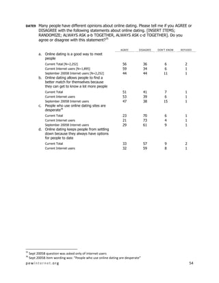 pewinternet .org 54 
DATE9 Many people have different opinions about online dating. Please tell me if you AGREE or DISAGREE with the following statements about online dating. [INSERT ITEMS; RANDOMIZE; ALWAYS ASK a-b TOGETHER, ALWAYS ASK c-d TOGETHER]. Do you agree or disagree with this statement?35 
AGREE 
DISAGREE 
DON’T KNOW 
REFUSED 
a. Online dating is a good way to meet people 
Current Total [N=2,252] 
56 
36 
6 
2 
Current Internet users [N=1,895] 
59 
34 
6 
1 
September 2005B Internet users [N=2,252] 
44 
44 
11 
1 
b. Online dating allows people to find a better match for themselves because they can get to know a lot more people 
Current Total 
51 
41 
7 
1 
Current Internet users 
53 
39 
6 
1 
September 2005B Internet users 
47 
38 
15 
1 
c. People who use online dating sites are desperate36 
Current Total 
23 
70 
6 
1 
Current Internet users 
21 
73 
4 
1 
September 2005B Internet users 
29 
61 
9 
1 
d. Online dating keeps people from settling down because they always have options for people to date 
Current Total 
33 
57 
9 
2 
Current Internet users 
32 
59 
8 
1 
35 Sept 2005B question was asked only of internet users 
36 Sept 2005B item wording was: “People who use online dating are desperate”  