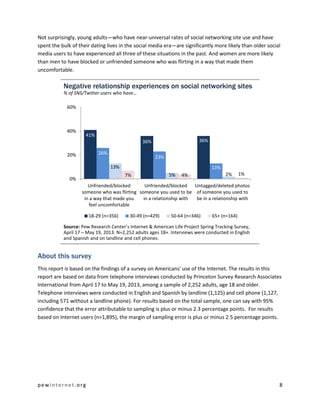 pewinternet .org 8 
Not surprisingly, young adults—who have near-universal rates of social networking site use and have spent the bulk of their dating lives in the social media era—are significantly more likely than older social media users to have experienced all three of these situations in the past. And women are more likely than men to have blocked or unfriended someone who was flirting in a way that made them uncomfortable. Negative relationship experiences on social networking sites % of SNS/Twitter users who have… Source: Pew Research Center’s Internet & American Life Project Spring Tracking Survey, April 17 – May 19, 2013. N=2,252 adults ages 18+. Interviews were conducted in English and Spanish and on landline and cell phones. 
About this survey 
This report is based on the findings of a survey on Americans' use of the Internet. The results in this report are based on data from telephone interviews conducted by Princeton Survey Research Associates International from April 17 to May 19, 2013, among a sample of 2,252 adults, age 18 and older. Telephone interviews were conducted in English and Spanish by landline (1,125) and cell phone (1,127, including 571 without a landline phone). For results based on the total sample, one can say with 95% confidence that the error attributable to sampling is plus or minus 2.3 percentage points. For results based on Internet users (n=1,895), the margin of sampling error is plus or minus 2.5 percentage points. 
41% 
36% 
36% 
26% 
23% 
13% 
13% 
5% 
2% 
7% 
4% 
1% 
0% 
20% 
40% 
60% 
Unfriended/blocked someone who was flirting in a way that made you feel uncomfortable 
Unfriended/blocked someone you used to be in a relationship with 
Untagged/deleted photos of someone you used to be in a relationship with 
18-29 (n=356) 
30-49 (n=429) 
50-64 (n=346) 
65+ (n=164)  