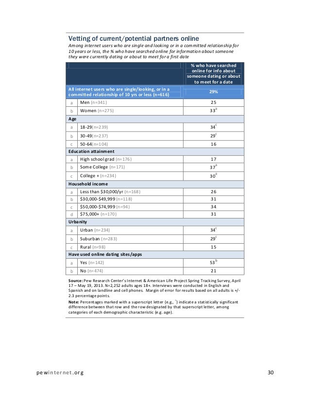 pew online dating study According to a 2013 study by the pew research center, 11 percent of older people who try online dating are looking to meet mr or ms right. pew online dating study According to a 2013 study by the pew research center, 11 percent of older people who try online dating are looking to meet mr or ms right.