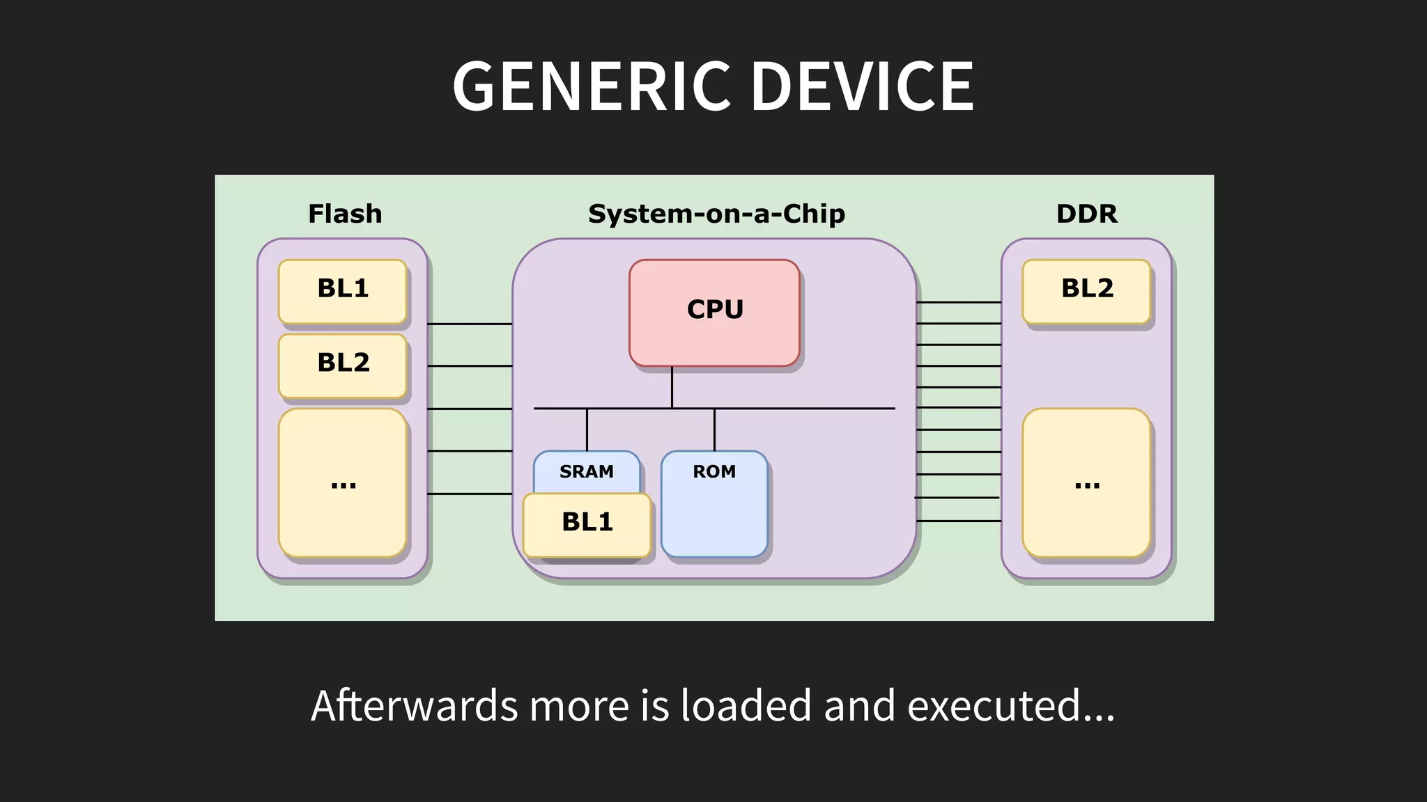 GENERIC DEVICE
System-on-a-Chip
SRAM ROM
CPU
Flash DDR
BL1
BL2
...
BL1
BL2
...
A erwards more is loaded and executed...
 