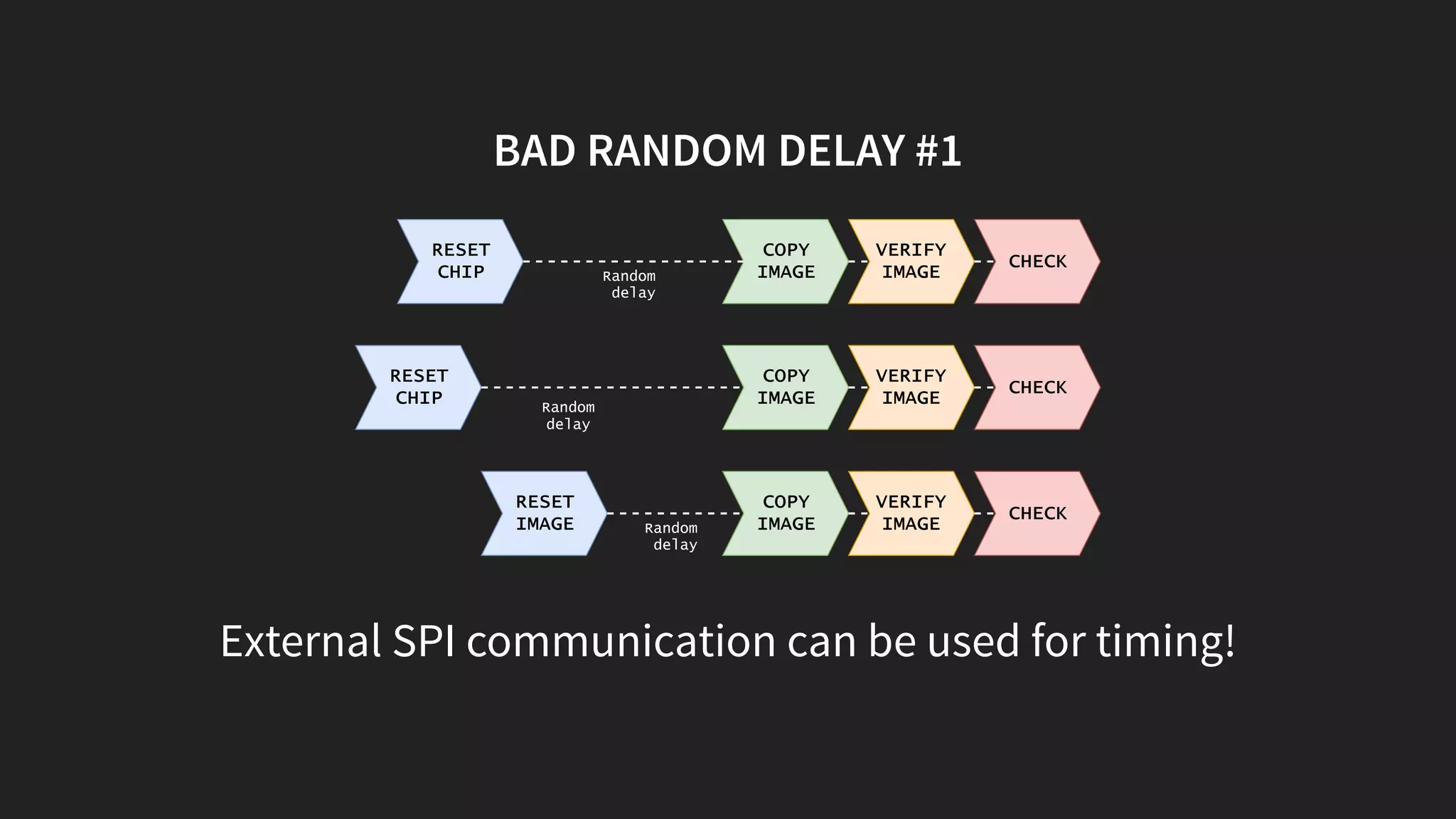 BAD RANDOM DELAY #1
RESET
CHIP
COPY
IMAGE
VERIFY
IMAGE CHECK
Random
delay
COPY
IMAGE
VERIFY
IMAGE CHECK
COPY
IMAGE
VERIFY
IMAGE CHECK
RESET
CHIP
RESET
IMAGE Random
delay
Random
delay
External SPI communication can be used for timing!
 