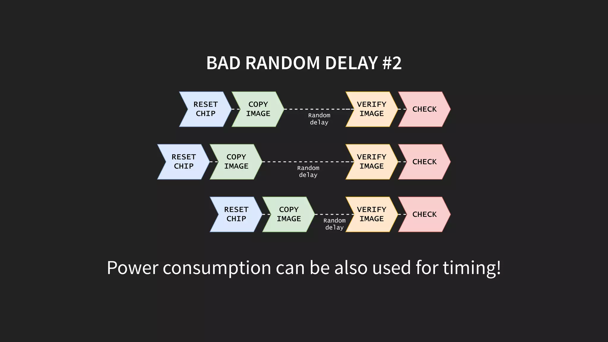 BAD RANDOM DELAY #2
RESET
CHIP
COPY
IMAGE
VERIFY
IMAGE CHECK
COPY
IMAGE
VERIFY
IMAGE CHECK
COPY
IMAGE
VERIFY
IMAGE CHECK
Random
delay
RESET
CHIP
RESET
CHIP
Random
delay
Random
delay
Power consumption can be also used for timing!
 