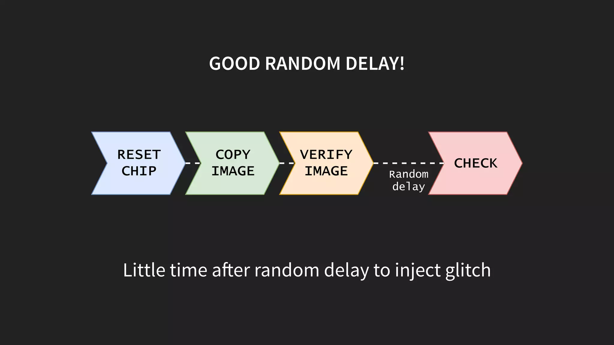 GOOD RANDOM DELAY!
COPY
IMAGE
VERIFY
IMAGE CHECK
RESET
CHIP Random
delay
Little time a er random delay to inject glitch
 