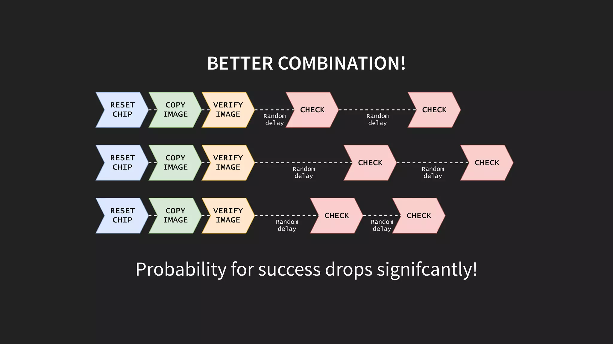 BETTER COMBINATION!
COPY
IMAGE
VERIFY
IMAGE CHECK
RESET
CHIP Random
delay
CHECK
Random
delay
COPY
IMAGE
VERIFY
IMAGE CHECK
RESET
CHIP Random
delay
CHECK
Random
delay
COPY
IMAGE
VERIFY
IMAGE CHECK
RESET
CHIP Random
delay
CHECK
Random
delay
Probability for success drops signifcantly!
 