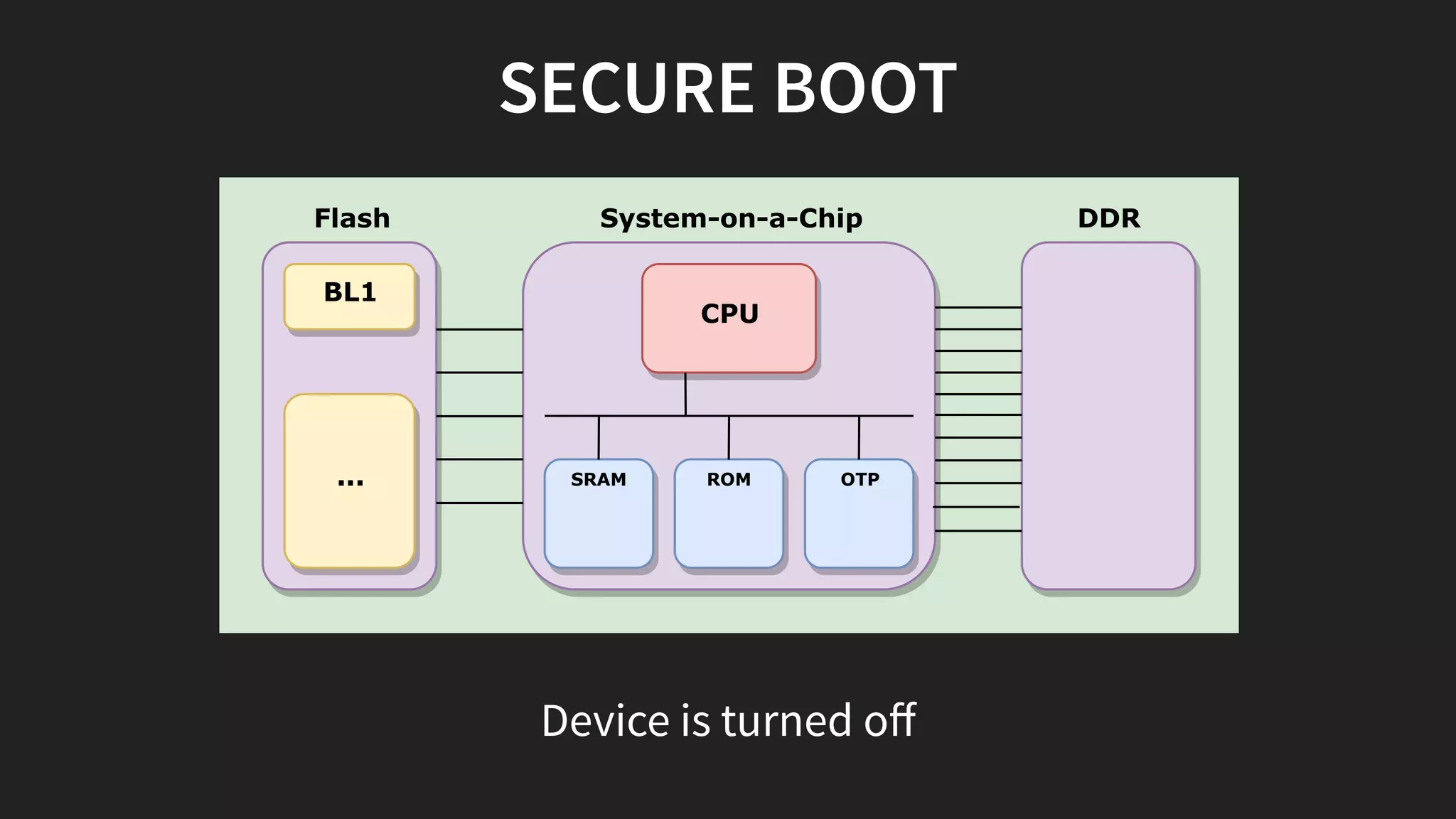 SECURE BOOT
System-on-a-Chip
SRAM ROM OTP
CPU
Flash DDR
BL1
...
Device is turned oﬀ
 