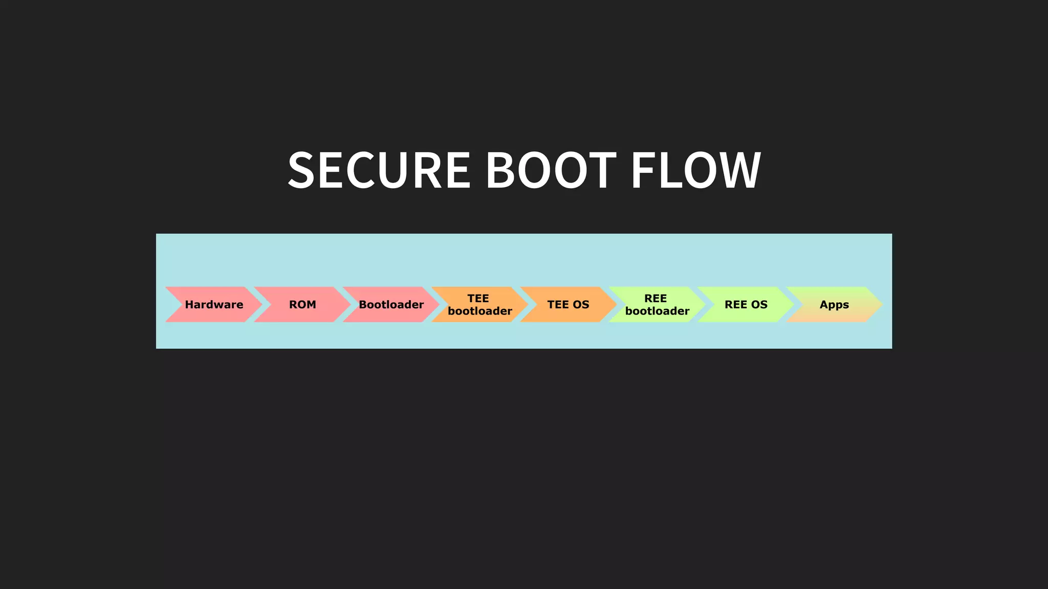 SECURE BOOT FLOW
ROM Bootloader
TEE
bootloader
TEE OS
REE
bootloader
REE OS AppsHardware
 