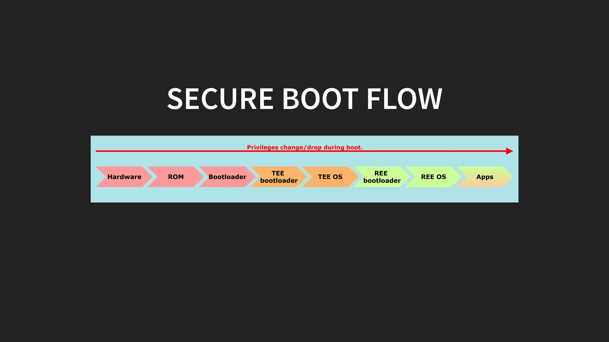 SECURE BOOT FLOW
ROM Bootloader
TEE
bootloader
TEE OS
REE
bootloader
REE OS Apps
Privileges change/drop during boot.
Hardware
 