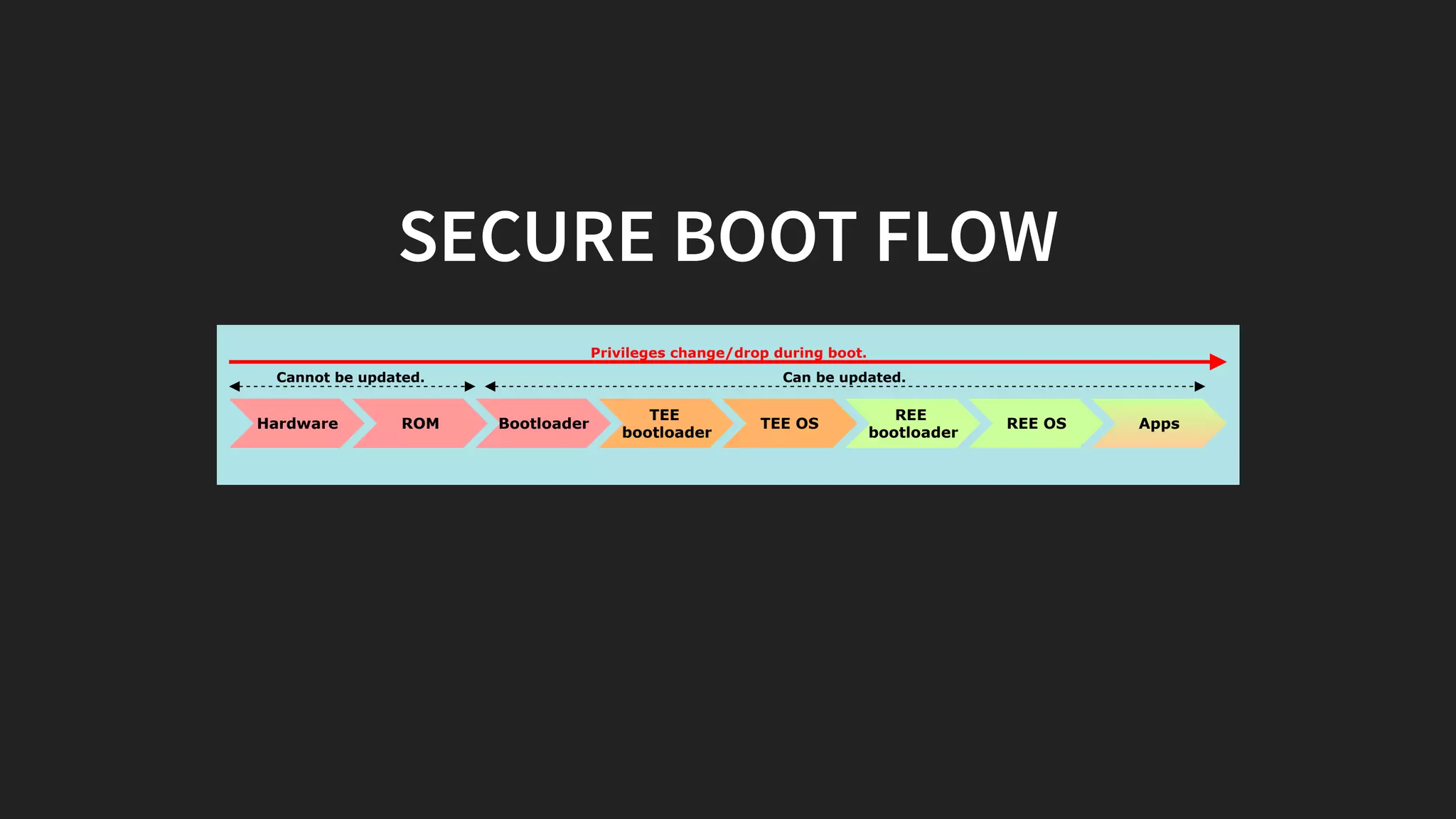 SECURE BOOT FLOW
ROM Bootloader
TEE
bootloader
TEE OS
REE
bootloader
REE OS Apps
Cannot be updated. Can be updated.
Privileges change/drop during boot.
Hardware
 