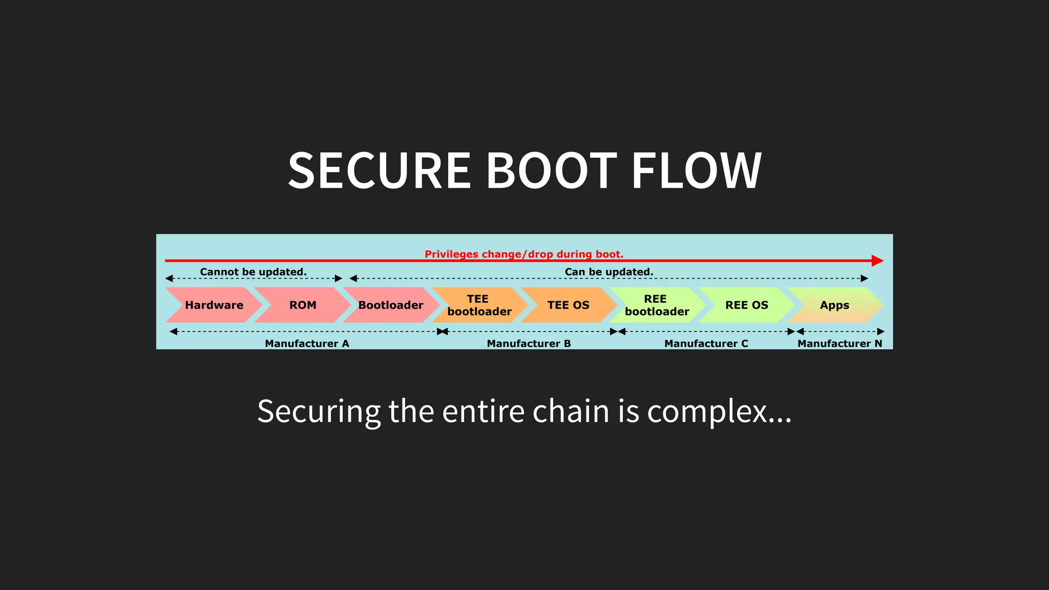SECURE BOOT FLOW
ROM Bootloader
TEE
bootloader
TEE OS
REE
bootloader
REE OS Apps
Cannot be updated. Can be updated.
Manufacturer A Manufacturer B Manufacturer C Manufacturer N
Privileges change/drop during boot.
Hardware
Securing the entire chain is complex...
 