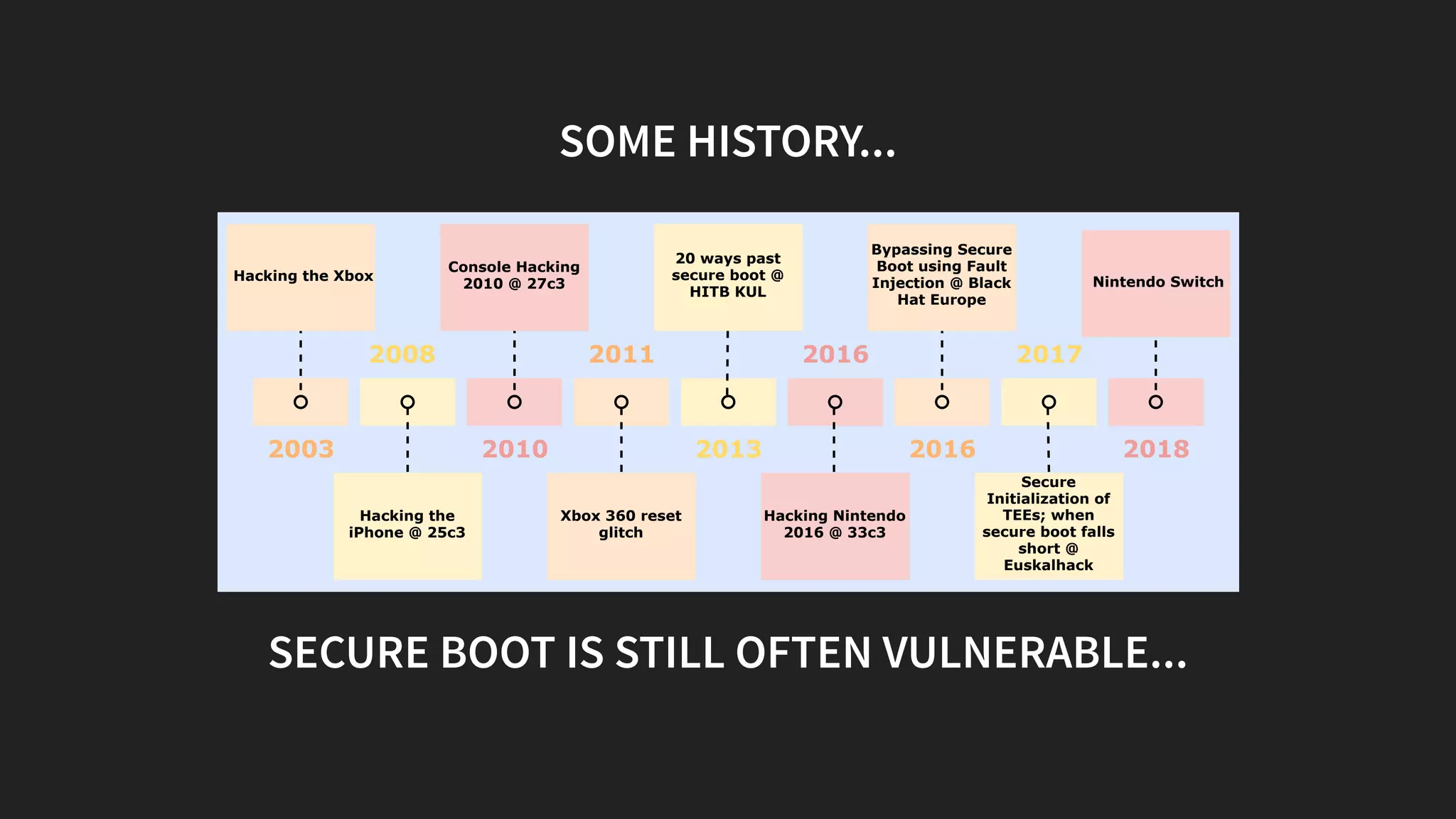 SOME HISTORY...
2003
2008
2010
2011
2013
2016
2016
2017
2018
Hacking Nintendo
2016 @ 33c3
Secure
Initialization of
TEEs; when
secure boot falls
short @
Euskalhack
Bypassing Secure
Boot using Fault
Injection @ Black
Hat Europe
Nintendo Switch
20 ways past
secure boot @
HITB KUL
Xbox 360 reset
glitch
Console Hacking
2010 @ 27c3
Hacking the
iPhone @ 25c3
Hacking the Xbox
SECURE BOOT IS STILL OFTEN VULNERABLE...
 