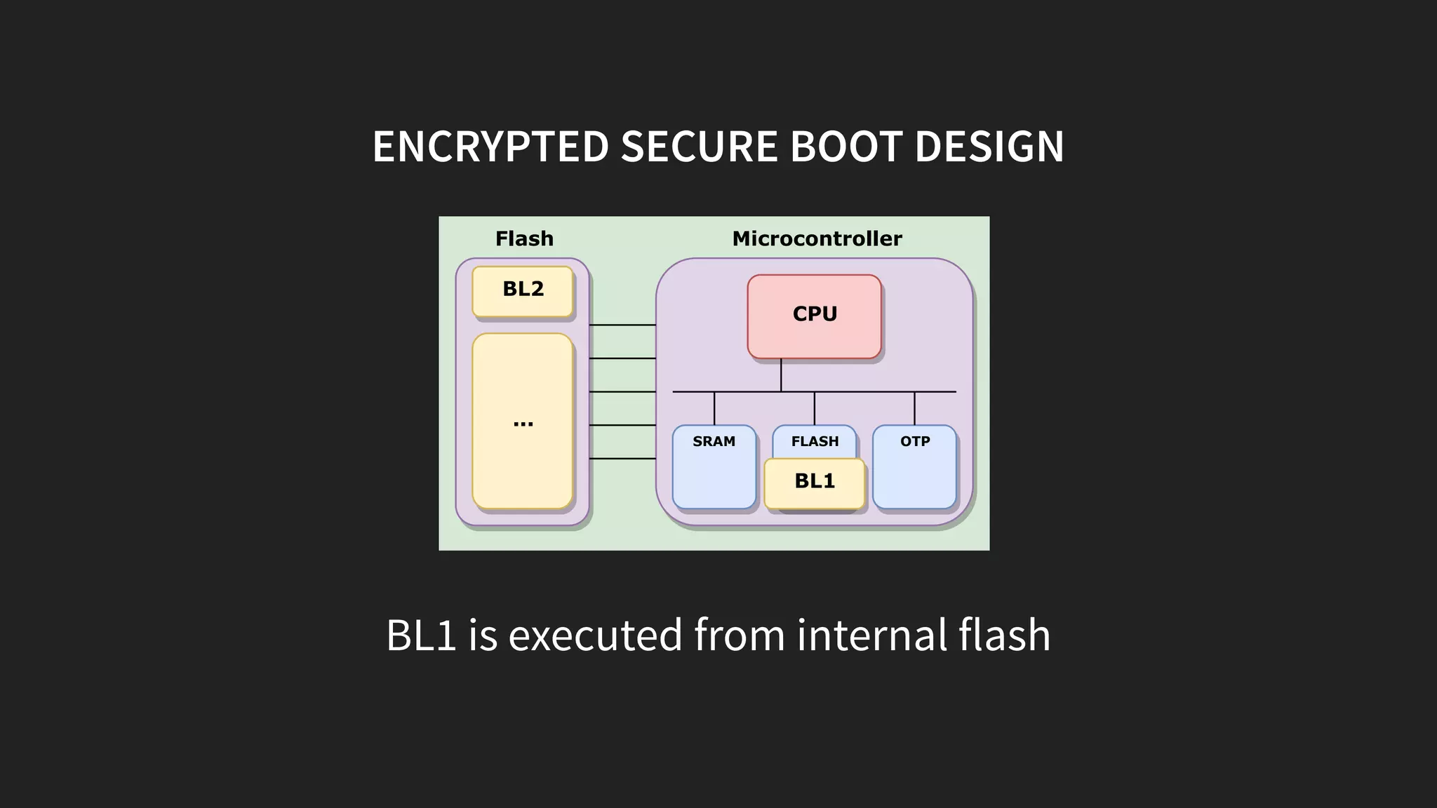 ENCRYPTED SECURE BOOT DESIGN
Microcontroller
SRAM FLASH OTP
CPU
Flash
BL1
BL2
...
BL1 is executed from internal flash
 