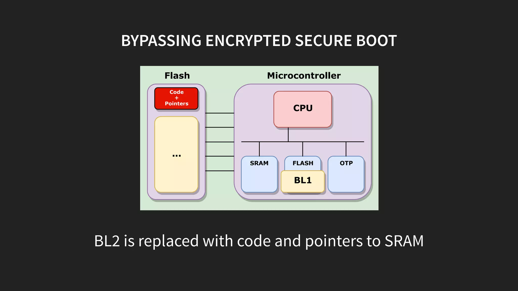 BYPASSING ENCRYPTED SECURE BOOT
Microcontroller
SRAM FLASH OTP
CPU
Flash
BL1
BL2
...
Code
+
Pointers
BL2 is replaced with code and pointers to SRAM
 